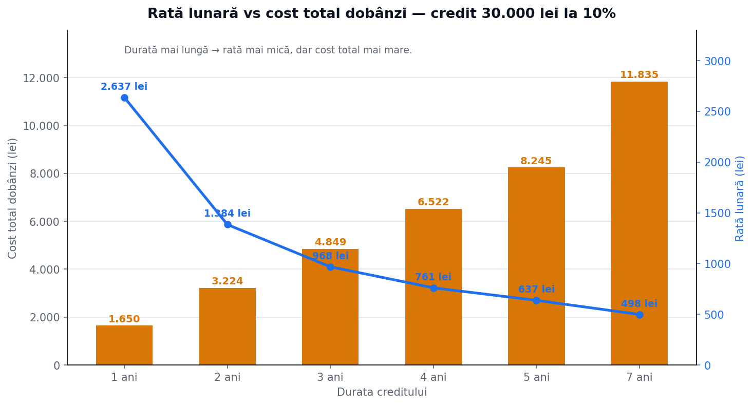 Rată lunară vs cost total al dobânzilor pe durate — credit 30.000 RON la 10%