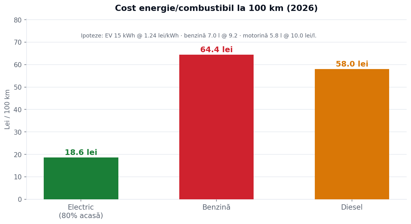 Cost energie și combustibil la 100 km — electric vs benzină vs diesel în 2026