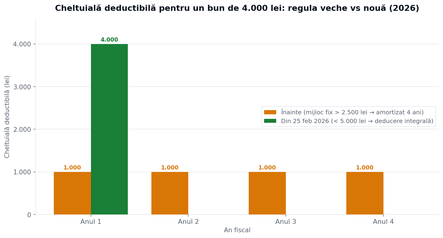 Cheltuială deductibilă pentru un bun de 4.000 RON: regula veche vs nouă