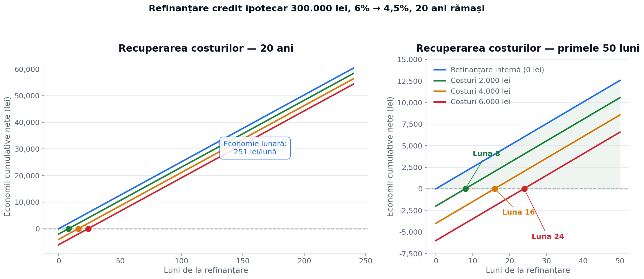 Recuperarea costurilor de refinanțare în timp