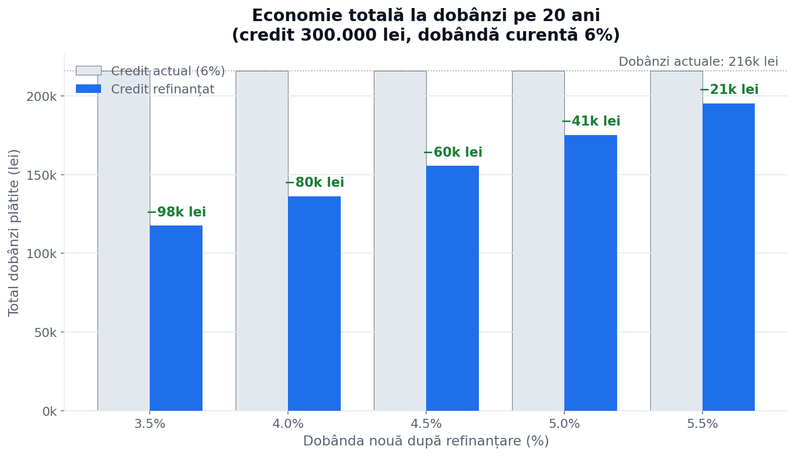 Economie totală la dobânzi pe 20 ani — credit 300.000 RON