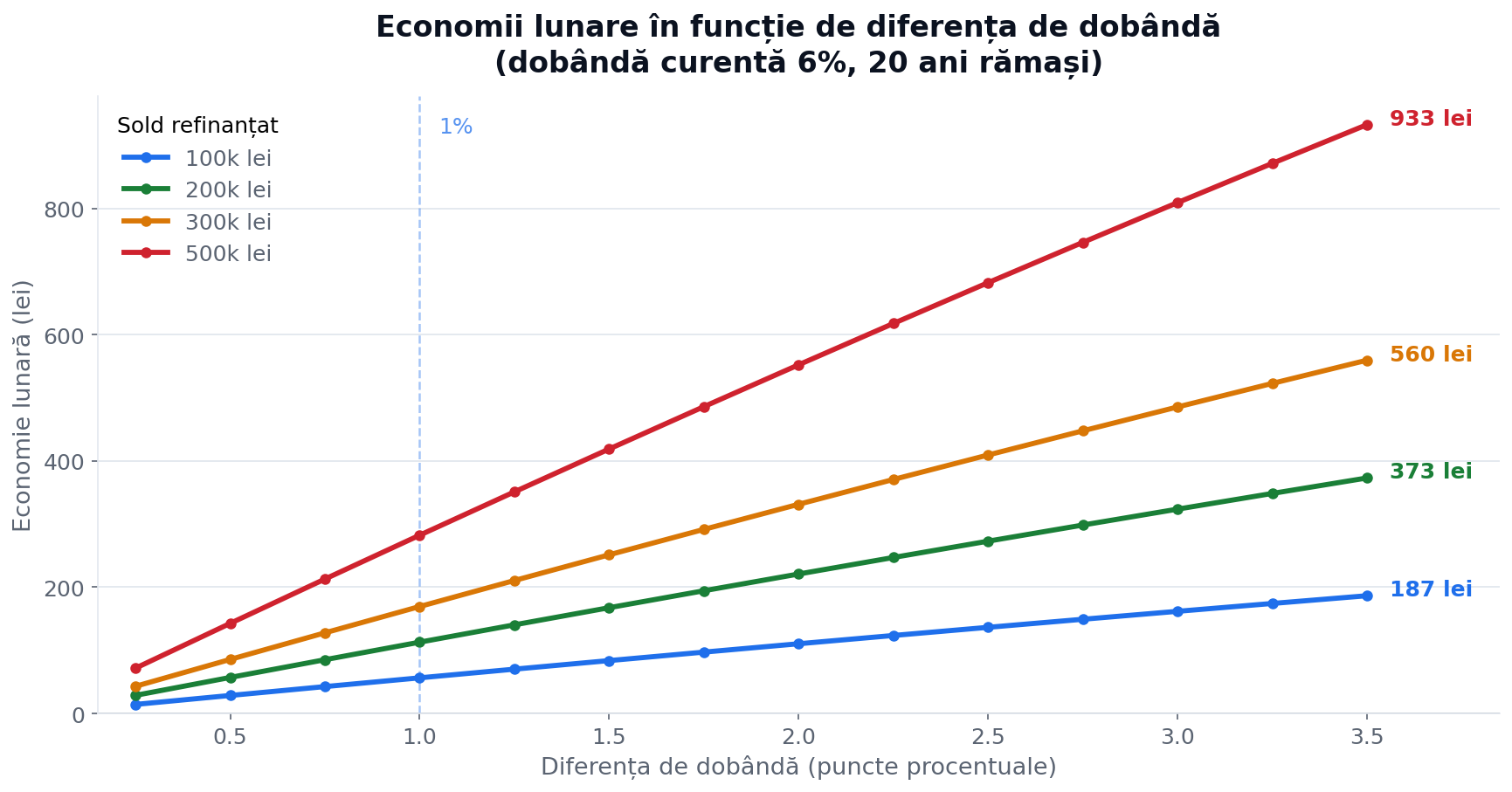 Economii lunare în funcție de diferența de dobândă și soldul creditului