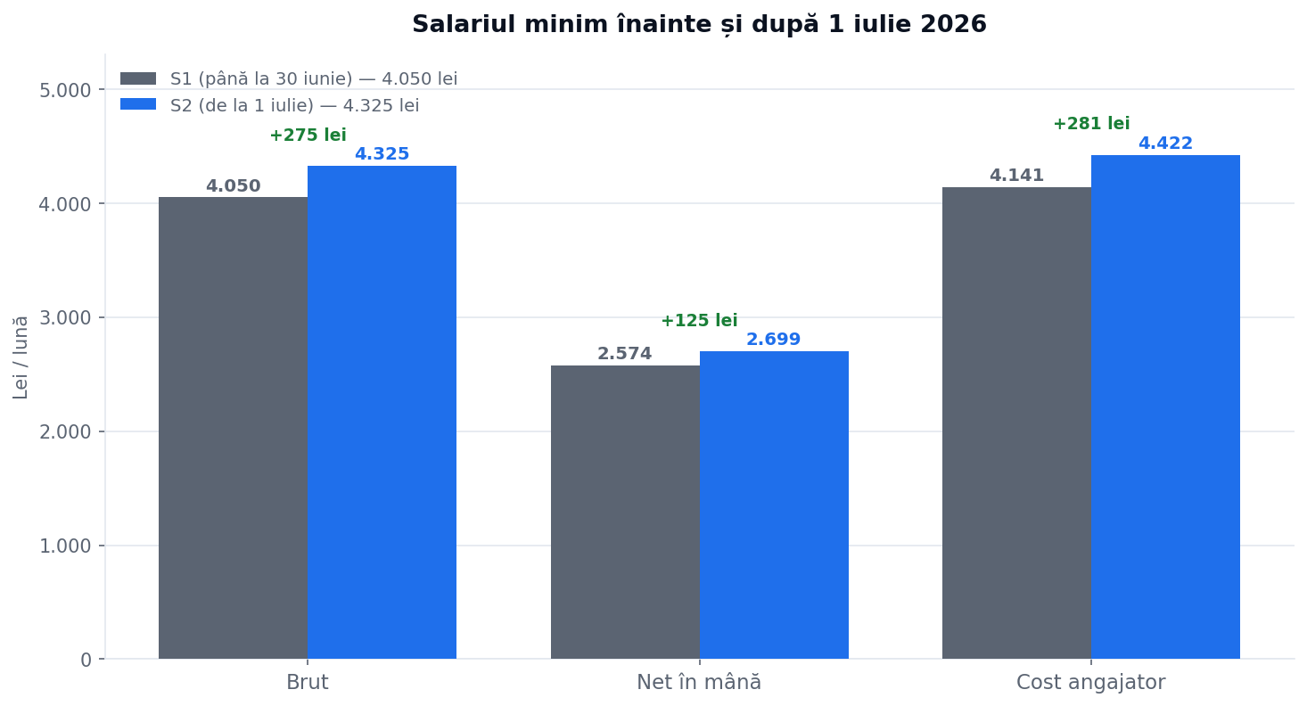 Salariul minim înainte și după 1 iulie 2026: brut, net și cost angajator